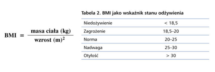 tabela BMI jako wskaźnik stanu odżywienia