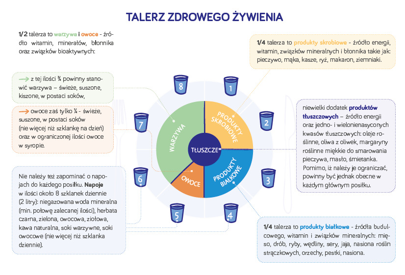 talerz zdrowego żywienia